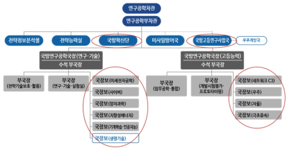 미 국방부 산하 연구공학(R&E)차관실 조직 구성