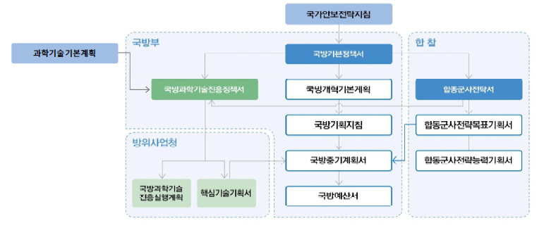 국방과학기술진흥정책서의 위치