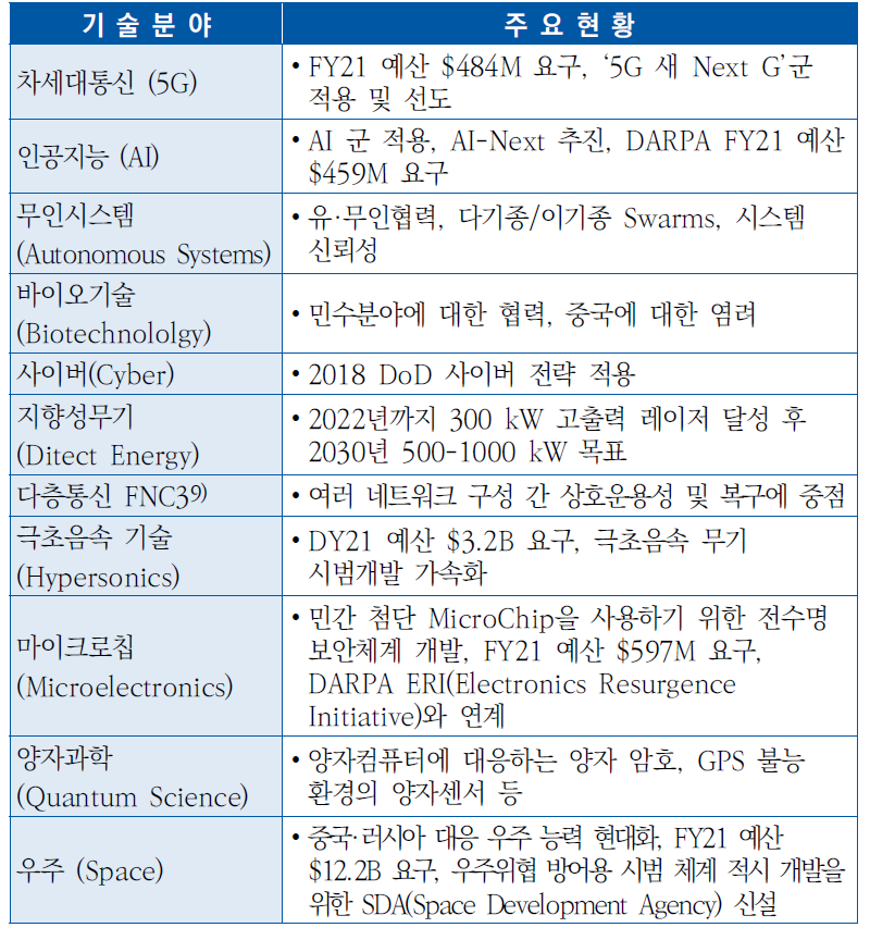 미 국방부 연구공학차관 산하 기술분야 및 현황