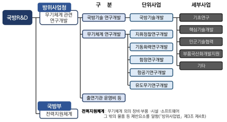 우리나라 국방R&D 사업 구조