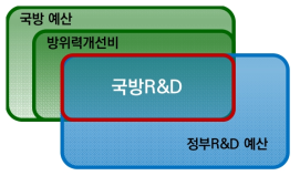 우리나라 국가 재정상 국방R&D의 위치