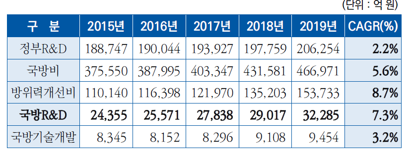 최근 5년간 국방R&D 및 정부R&D, 국방비 집행액 추이