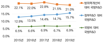 우리나라 국방비 및 정부R&D 대비 국방R&D 집행액 비중