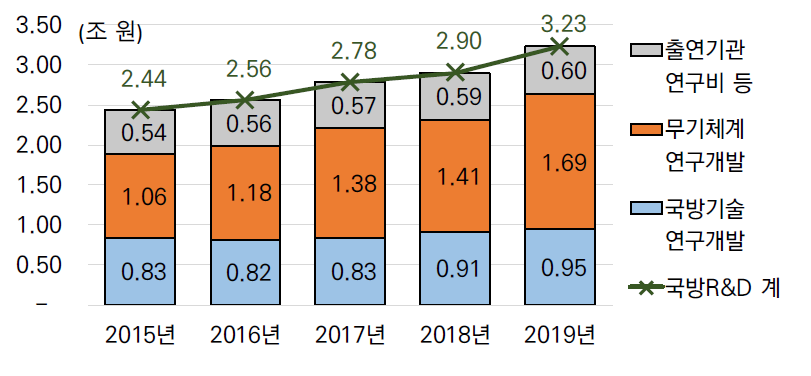 우리나라 국방R&D 및 구분별 집행액