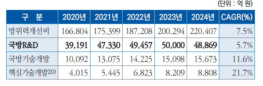 방위사업청 소관 국방R&D 중기사업계획(’20~’24)