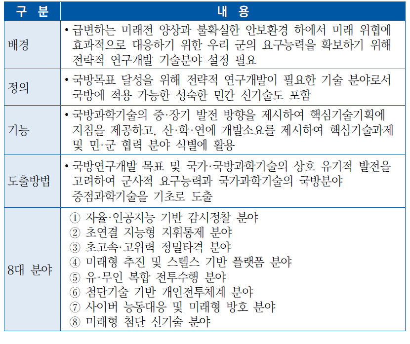 국방전략기술 8대 분야 선정