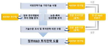 연구 추진체계 및 방법