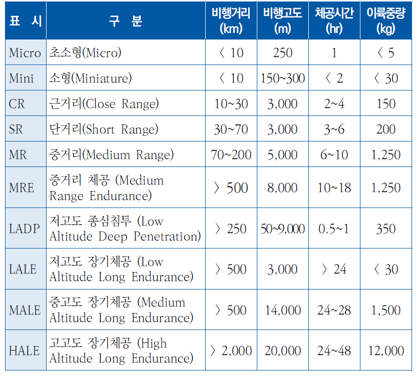 무인항공시스템 분류