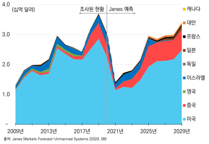 2009~2029년 연도별 주요국 국방용 무인항공기 판매(예상)액