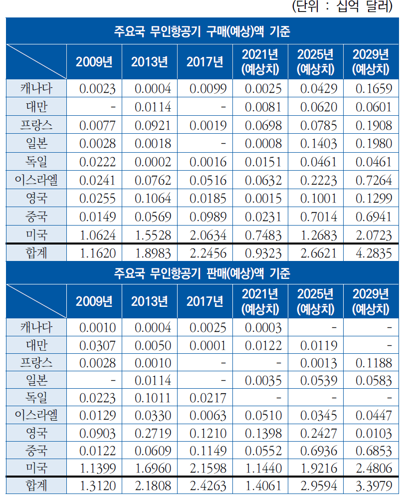 주요국 무인항공기 구매 및 판매액 비교