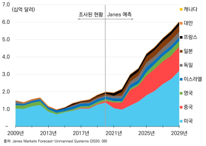 2009~2029년 연도별 주요국 국방용 무인항공기 R&D 투자(예정)액