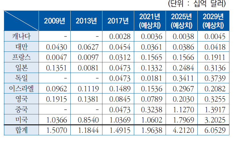 주요국 무인항공기 R&D 투자(예정)액