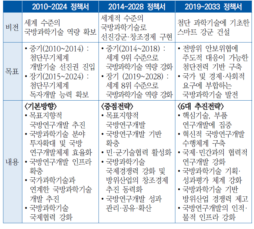 그간 ｢국방과학기술진흥정책서｣ 비전 및 내용 비교