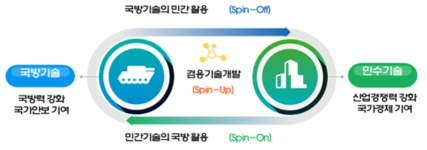 민·군기술협력사업 개념도