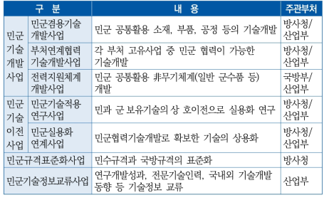 민·군기술협력사업 내역사업별 현황 (2020년 기준)