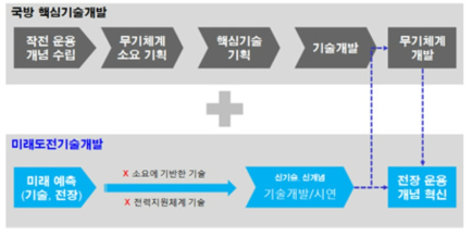 국방 핵심기술개발과 미래도전기술 개발 절차 비교