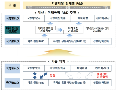 과기정통부의 국방R&D 구상도 및 미래국방혁신기술개발 사업의 위치