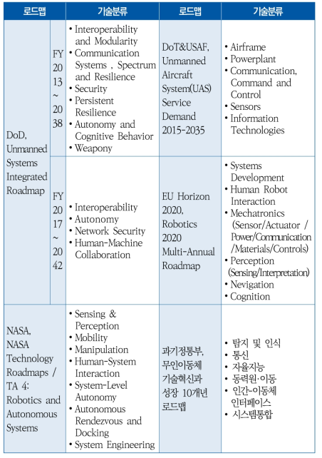 국내·외 무인이동체 관련 기술로드맵 기술분류 비교