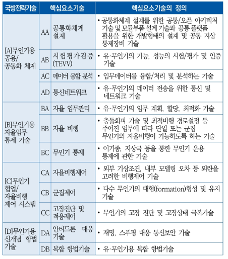 무인기의 유·무인 복합 전투수행 핵심요소기술 분류