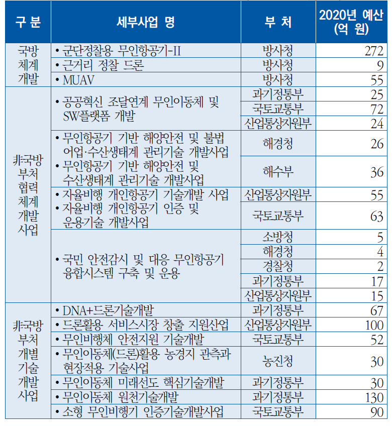 무인기관련 정부R&D 사업 (2020년 수행 기준)