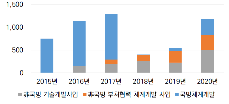 무인기관련 정부R&D 세부사업 예산 추이 (단위 : 억 원)