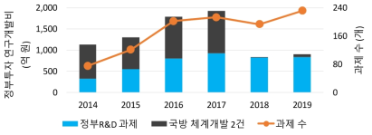 무인기 관련 정부투자 연구개발 집행액