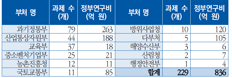 부처별 연구과제 수 및 연구개발비 (2019년 기준)