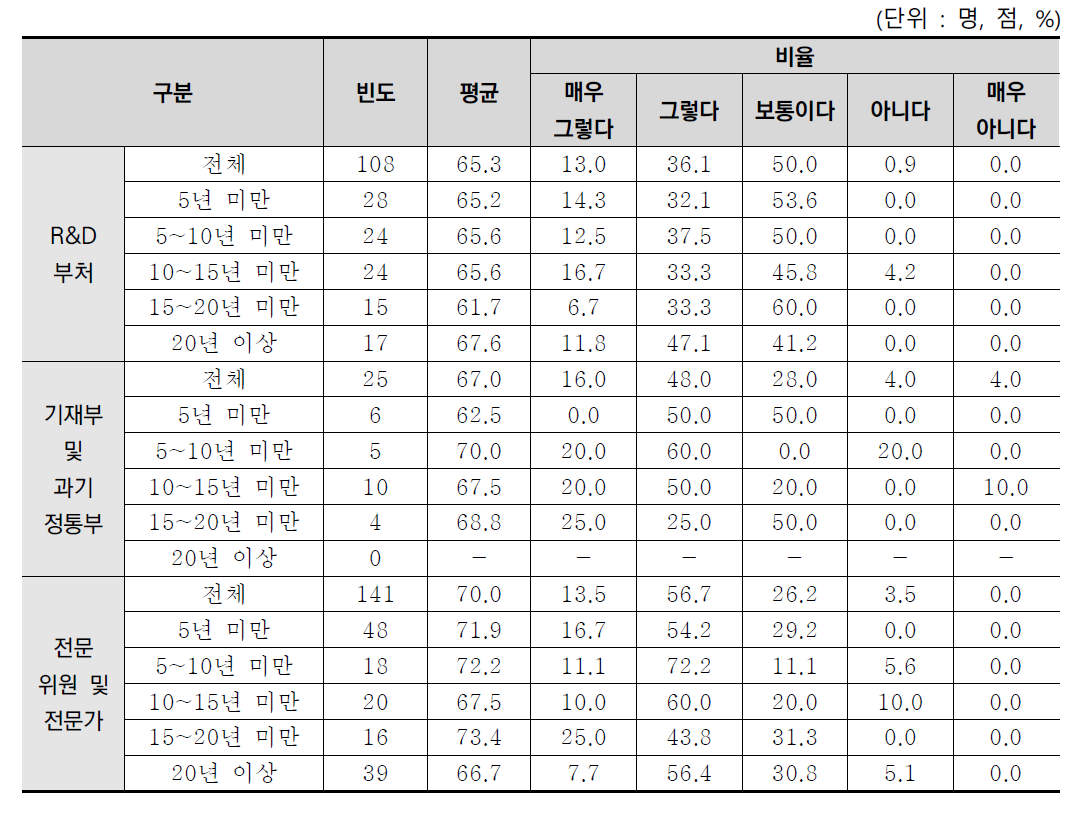 업무 경력별 예산배분조정 프로세스 개선 필요 분석결과