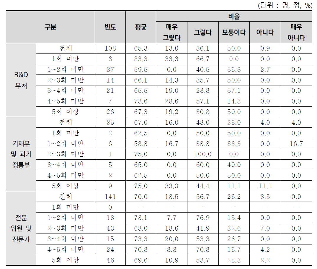 R&D사업예산 요구 경험별 예산배분조정 프로세스 개선 필요 분석결과