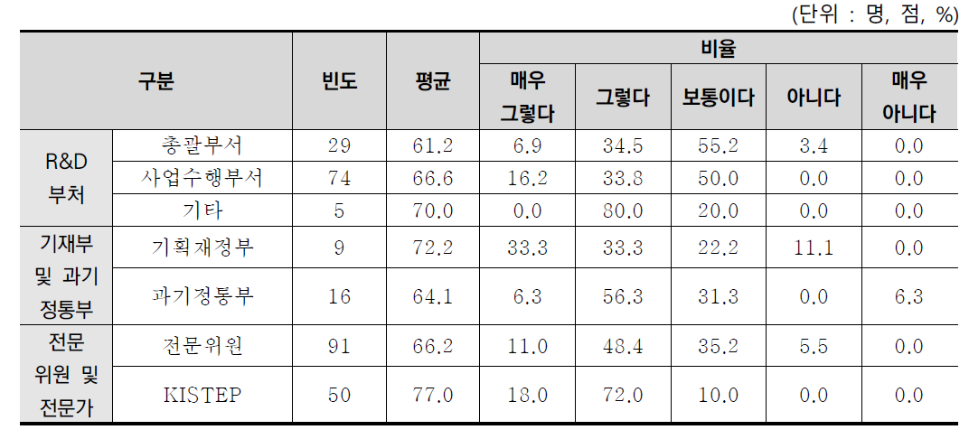 부서별 예산배분조정 프로세스 개선 필요 분석결과