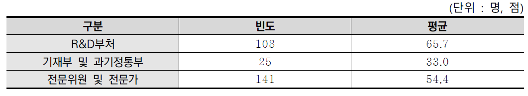 법적 예산검토 기간의 적절성 분석결과