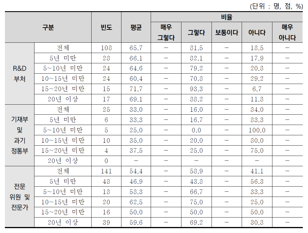 업무 경력별 법적 예산검토 기간의 적절성 분석결과