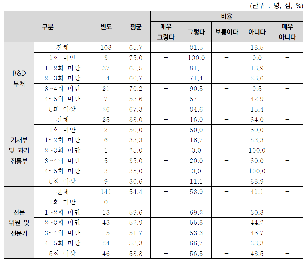 R&D사업예산 요구/검토 경험별 법적 예산검토 기간의 적절성 분석결과