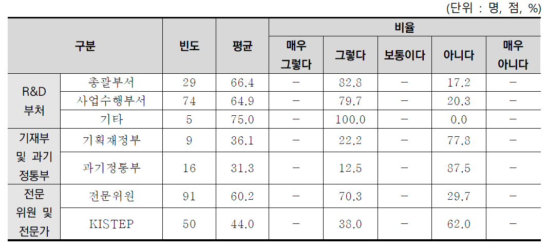 부서별 법적 예산검토 기간의 적절성 분석결과