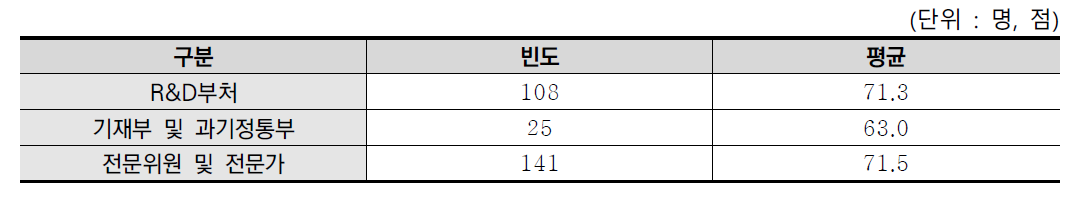 소액사업의 예산반영 여부 분석결과