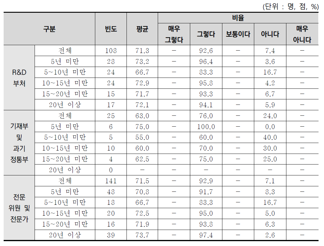 업무 경력별 소액사업의 예산반영 여부 분석결과