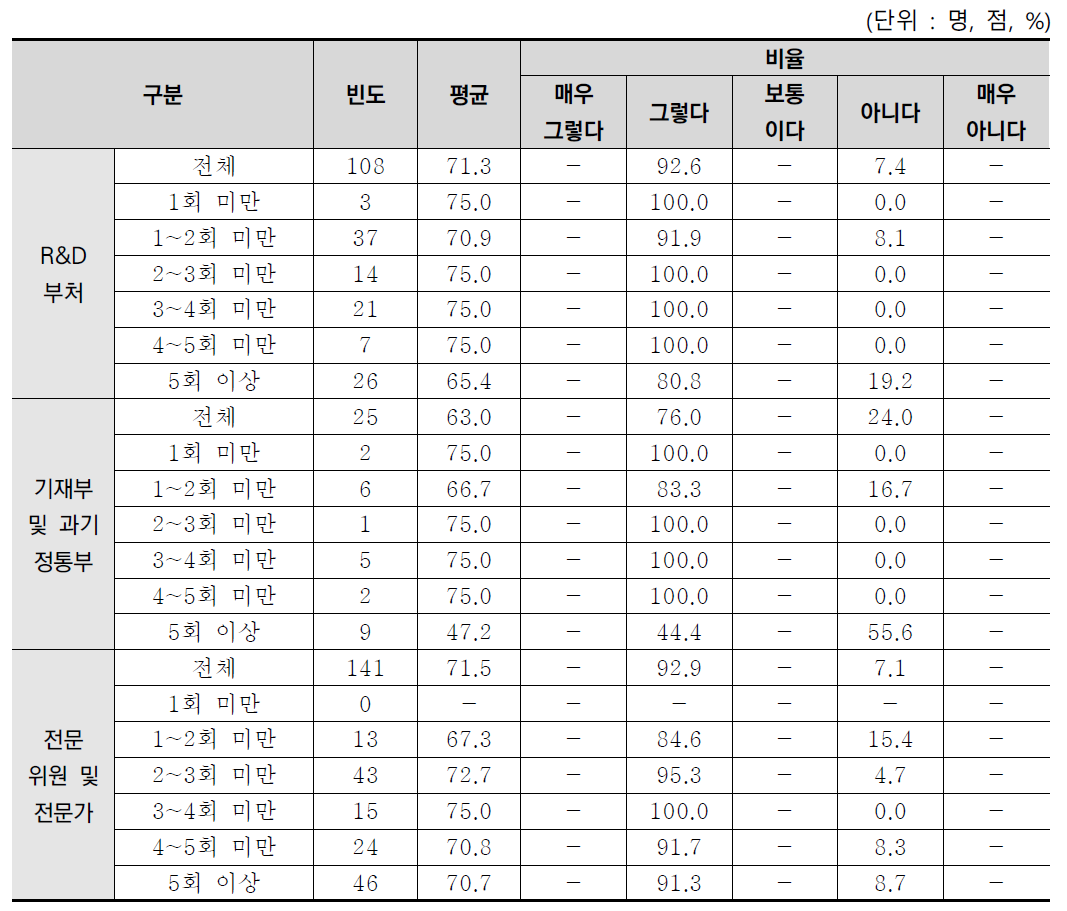 R&D사업예산 요구 경험별 소액사업의 예산반영 여부 분석결과