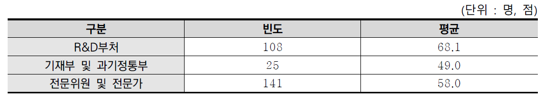 R&D 계속사업의 계획된 사업비 투입 분석결과