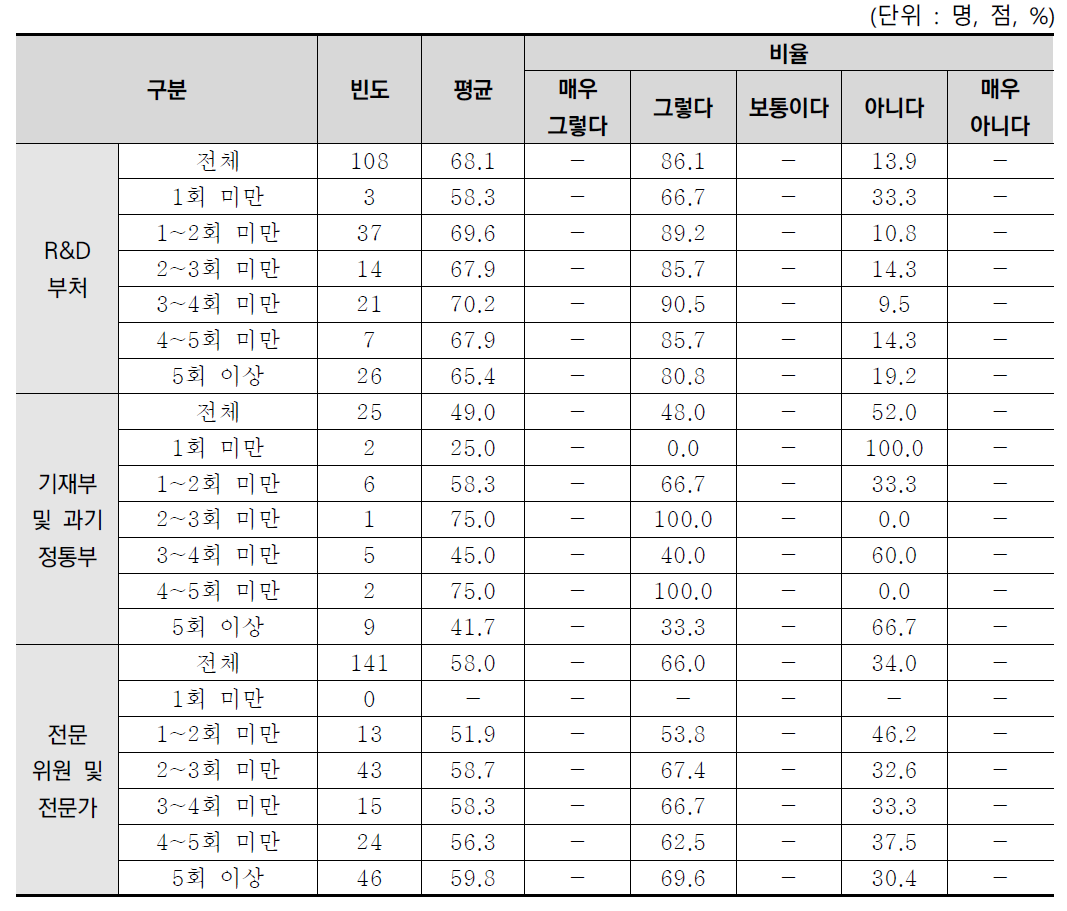 R&D사업예산 요구 경험별 R&D 계속사업의 계획된 사업비 투입 분석결과