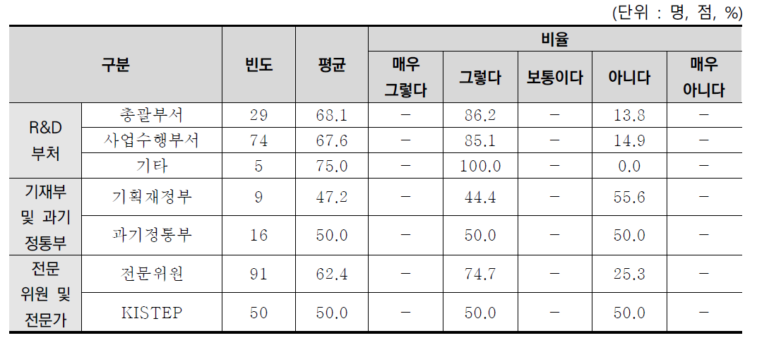 부서별 R&D 계속사업의 계획된 사업비 투입 분석결과