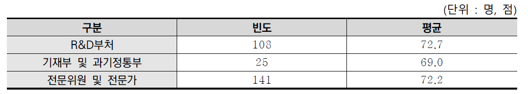 R&D계속사업의 세부 소요예산 변환에 따른 연부금 수정 분석결과