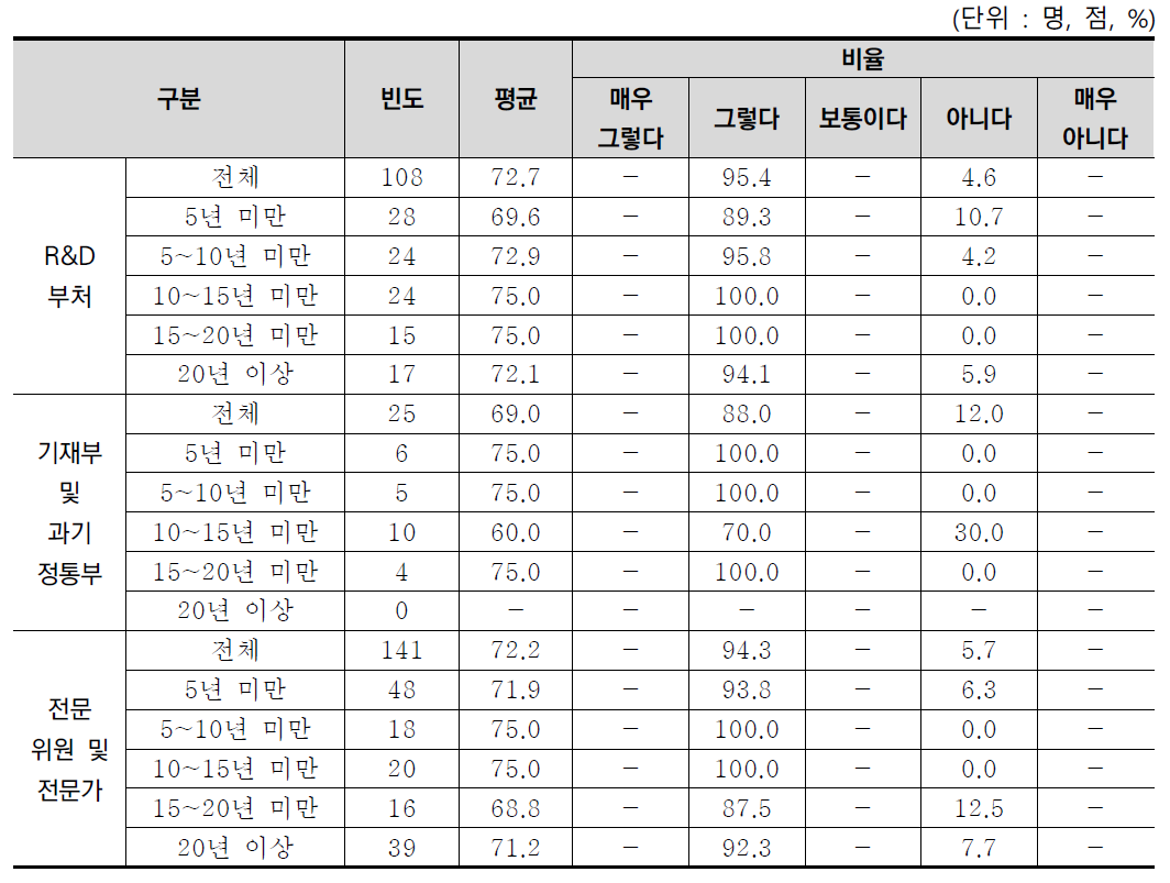 업무 경력별 R&D계속사업의 세부 소요예산 변환에 따른 연부금 수정 분석결과