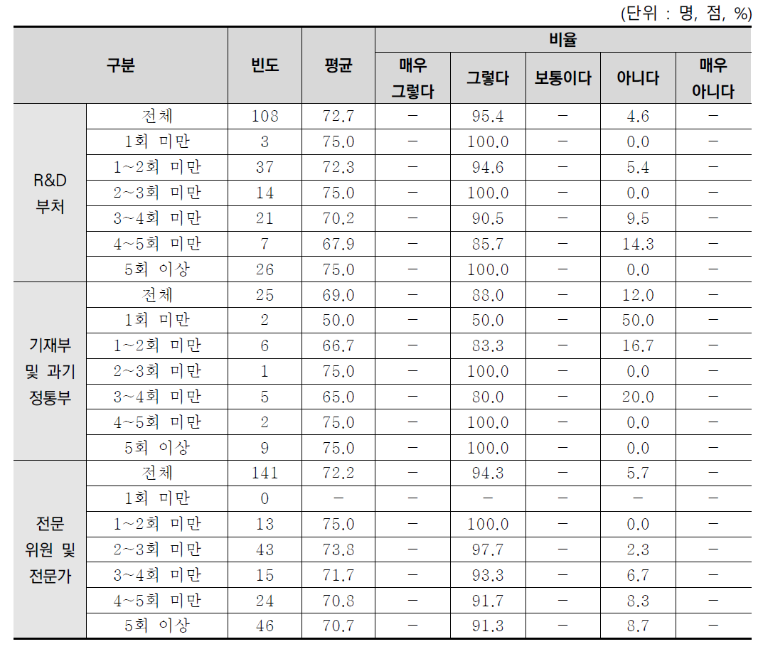 R&D사업예산 요구 경험별 R&D계속사업의 세부 소요예산 변환에 따른 연부금 수정 분석결과