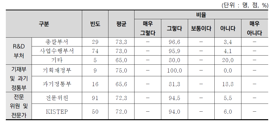 부서별 R&D계속사업의 세부 소요예산 변환에 따른 연부금 수정 분석결과