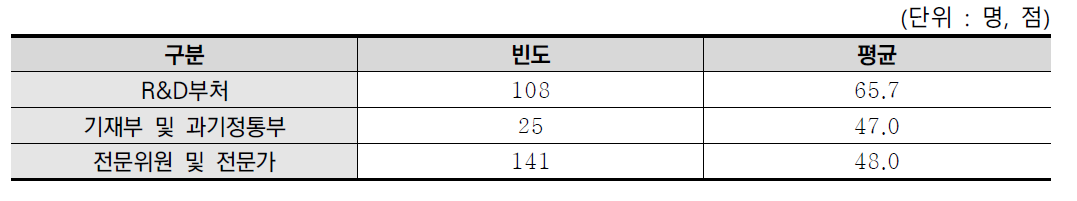 예산요구 세부과제의 기술개발 필요성 및 전략 검토 분석결과