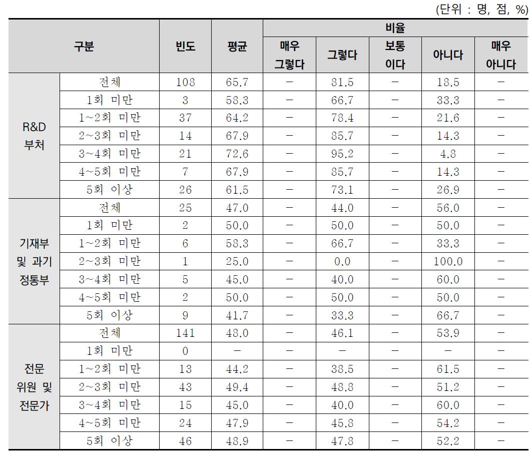 R&D사업예산 요구 경험별 예산요구 세부과제의 기술개발 필요성 및 전략 검토 분석결과