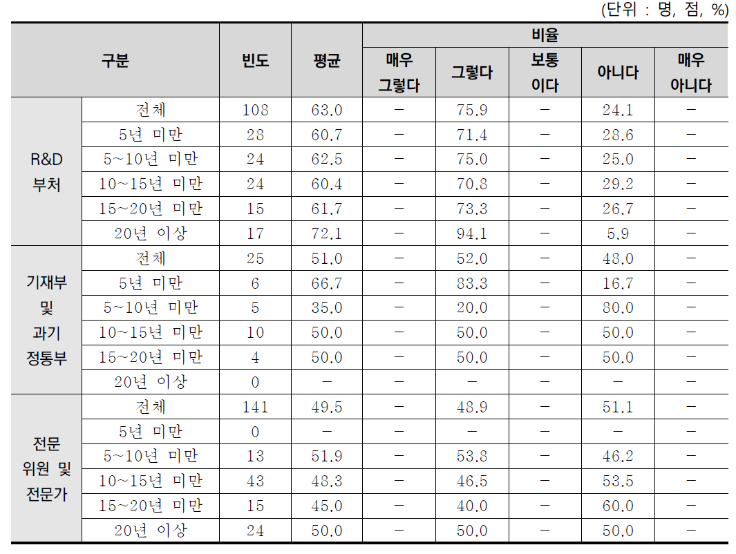 업무 경력별 재정당국의 예산 반영시 세부과제의 기술개발 필요성 및 전략 고려 분석결과