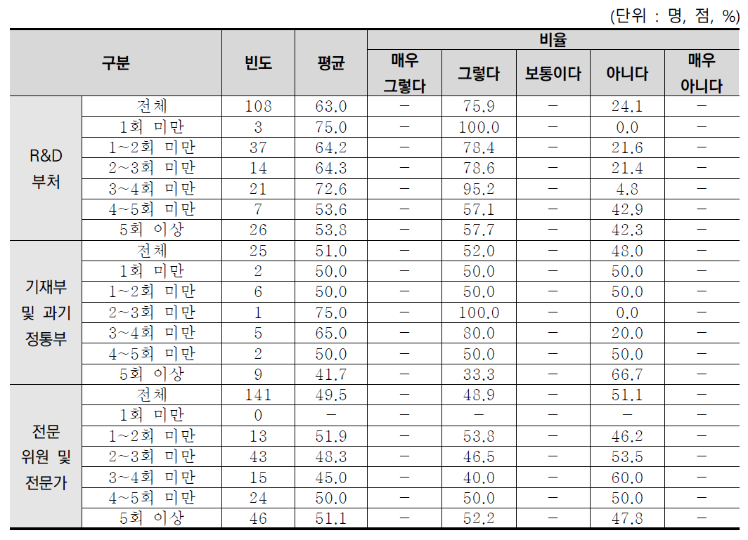 R&D사업예산 요구 경험별 재정당국의 예산 반영시 세부과제의 기술개발 필요성 및 전략 고려 분석결과