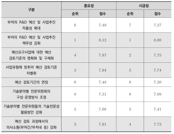 예산심의 프로세스 개선 방향