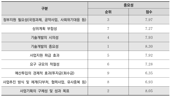 예산배분방향 영향 우선순위